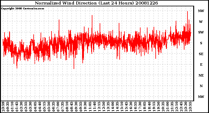 Milwaukee Weather Normalized Wind Direction (Last 24 Hours)