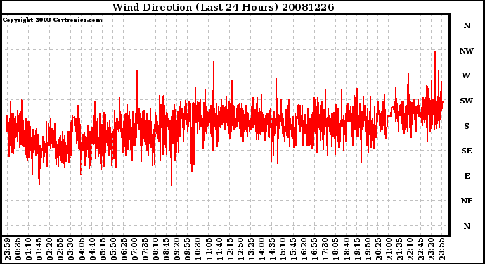 Milwaukee Weather Wind Direction (Last 24 Hours)