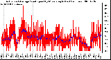 Milwaukee Weather Actual and Average Wind Speed by Minute mph (Last 24 Hours)