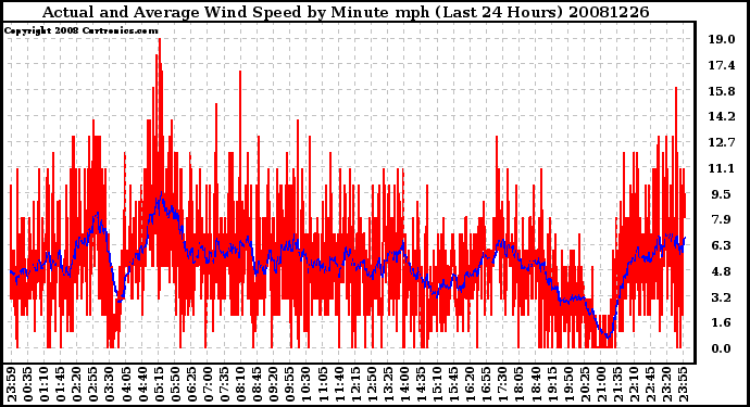 Milwaukee Weather Actual and Average Wind Speed by Minute mph (Last 24 Hours)