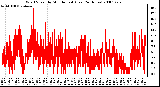 Milwaukee Weather Wind Speed by Minute mph (Last 24 Hours)