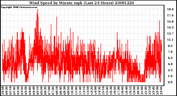 Milwaukee Weather Wind Speed by Minute mph (Last 24 Hours)