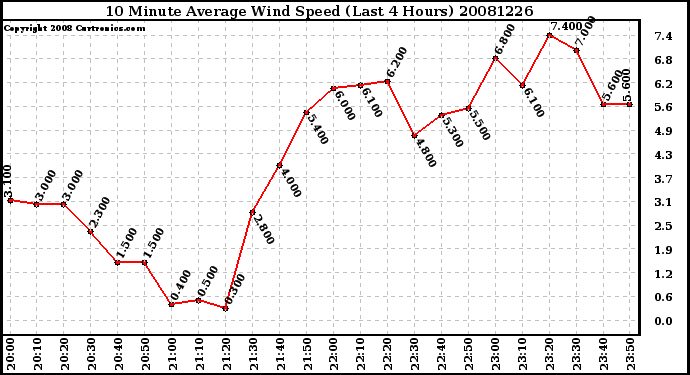 Milwaukee Weather 10 Minute Average Wind Speed (Last 4 Hours)