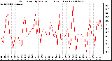 Milwaukee Weather Wind Speed by Minute mph (Last 1 Hour)