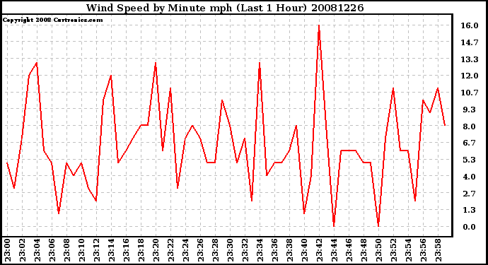 Milwaukee Weather Wind Speed by Minute mph (Last 1 Hour)