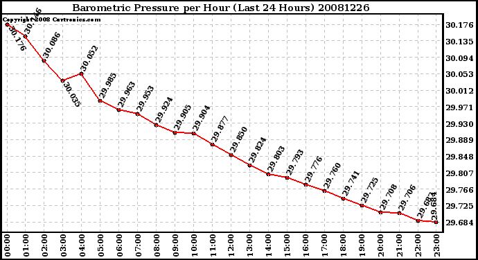 Milwaukee Weather Barometric Pressure per Hour (Last 24 Hours)