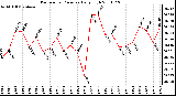 Milwaukee Weather Barometric Pressure Daily High