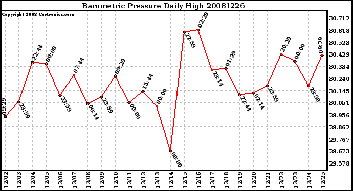 Milwaukee Weather Barometric Pressure Daily High