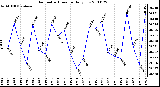 Milwaukee Weather Barometric Pressure Daily Low