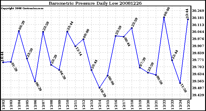 Milwaukee Weather Barometric Pressure Daily Low