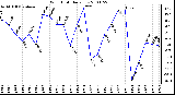 Milwaukee Weather Wind Chill Daily Low