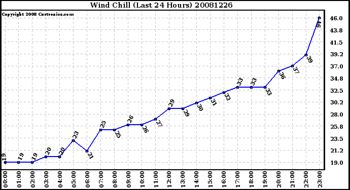 Milwaukee Weather Wind Chill (Last 24 Hours)