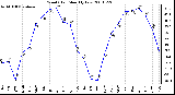 Milwaukee Weather Wind Chill Monthly Low