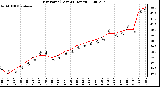 Milwaukee Weather Dew Point (Last 24 Hours)