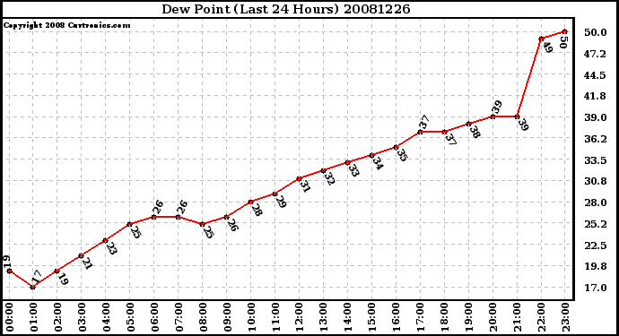 Milwaukee Weather Dew Point (Last 24 Hours)