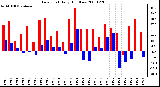 Milwaukee Weather Dew Point Daily High/Low