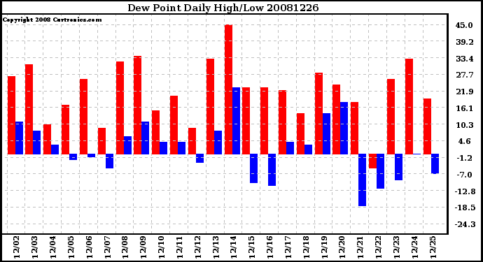 Milwaukee Weather Dew Point Daily High/Low