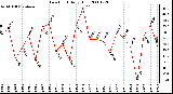 Milwaukee Weather Dew Point Daily High