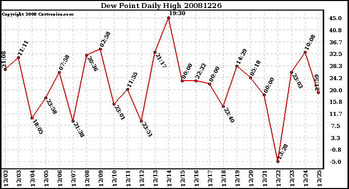 Milwaukee Weather Dew Point Daily High