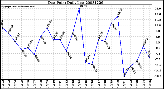 Milwaukee Weather Dew Point Daily Low