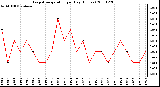 Milwaukee Weather Evapotranspiration per Day (Inches)