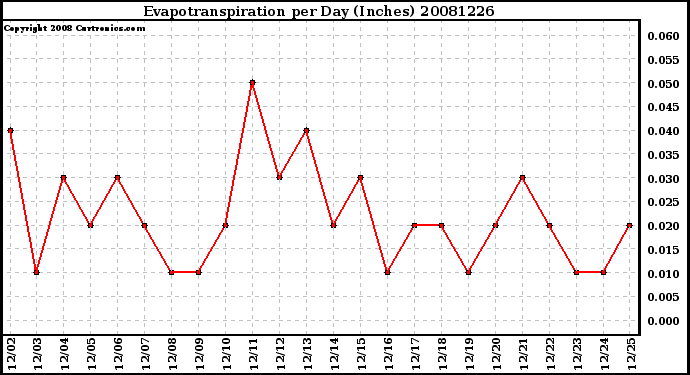 Milwaukee Weather Evapotranspiration per Day (Inches)