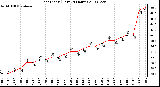 Milwaukee Weather Heat Index (Last 24 Hours)