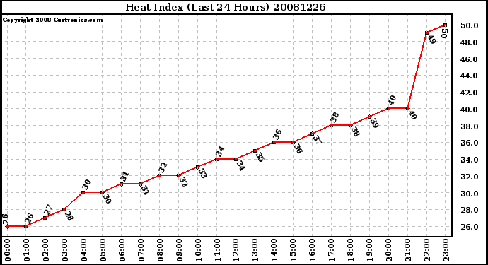 Milwaukee Weather Heat Index (Last 24 Hours)