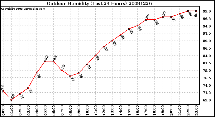 Milwaukee Weather Outdoor Humidity (Last 24 Hours)