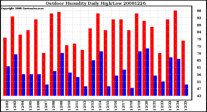 Milwaukee Weather Outdoor Humidity Daily High/Low