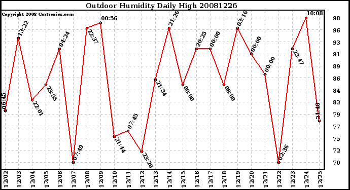 Milwaukee Weather Outdoor Humidity Daily High