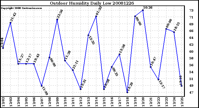 Milwaukee Weather Outdoor Humidity Daily Low