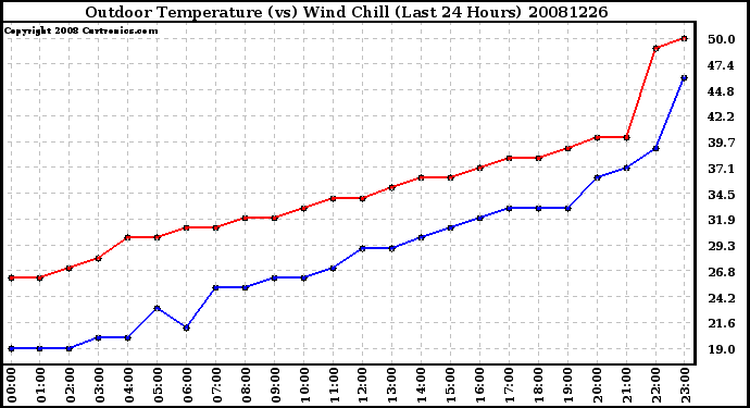 Milwaukee Weather Outdoor Temperature (vs) Wind Chill (Last 24 Hours)