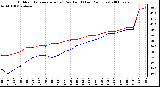 Milwaukee Weather Outdoor Temperature (vs) Dew Point (Last 24 Hours)