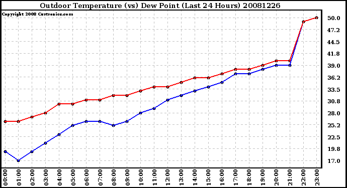 Milwaukee Weather Outdoor Temperature (vs) Dew Point (Last 24 Hours)