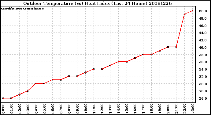 Milwaukee Weather Outdoor Temperature (vs) Heat Index (Last 24 Hours)