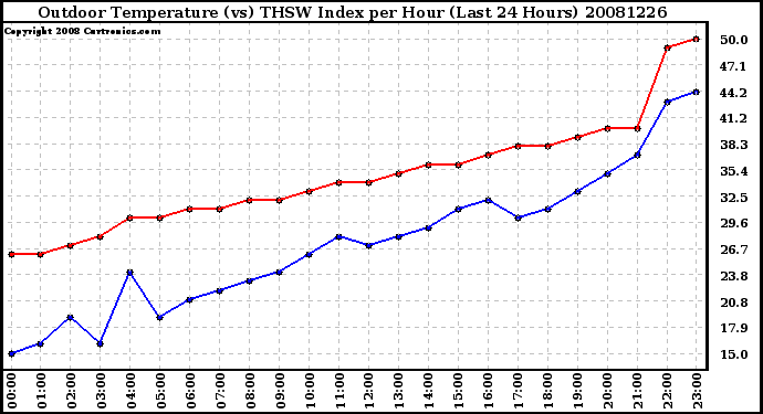 Milwaukee Weather Outdoor Temperature (vs) THSW Index per Hour (Last 24 Hours)