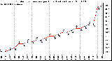 Milwaukee Weather Outdoor Temperature per Hour (Last 24 Hours)