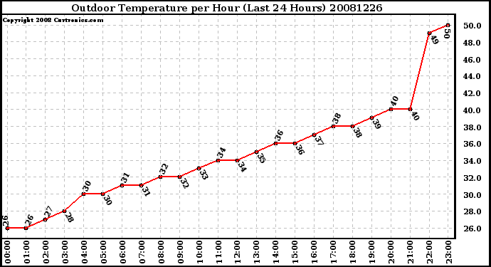 Milwaukee Weather Outdoor Temperature per Hour (Last 24 Hours)