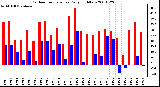 Milwaukee Weather Outdoor Temperature Daily High/Low