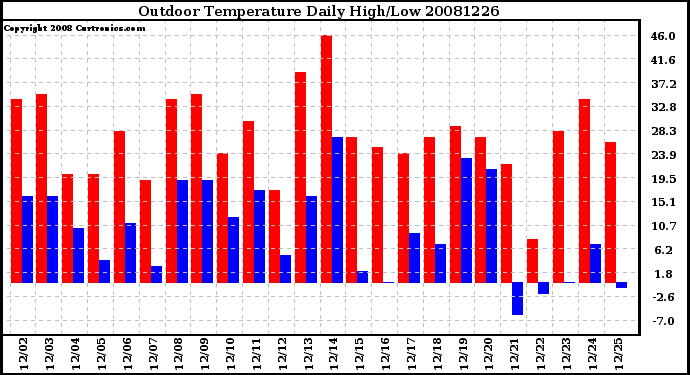 Milwaukee Weather Outdoor Temperature Daily High/Low