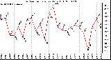 Milwaukee Weather Outdoor Temperature Daily High