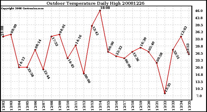 Milwaukee Weather Outdoor Temperature Daily High