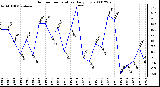 Milwaukee Weather Outdoor Temperature Daily Low