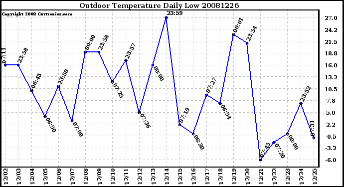 Milwaukee Weather Outdoor Temperature Daily Low