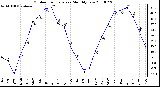 Milwaukee Weather Outdoor Temperature Monthly Low