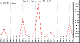 Milwaukee Weather Rain (By Day) (inches)