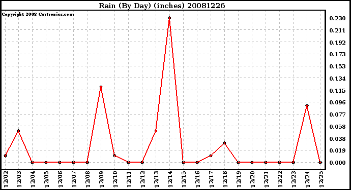 Milwaukee Weather Rain (By Day) (inches)