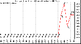 Milwaukee Weather Rain per Hour (Last 24 Hours) (inches)