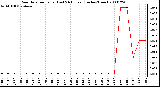 Milwaukee Weather Rain Rate per Hour (Last 24 Hours) (Inches/Hour)